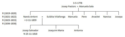 La família Pastors el segle XIX