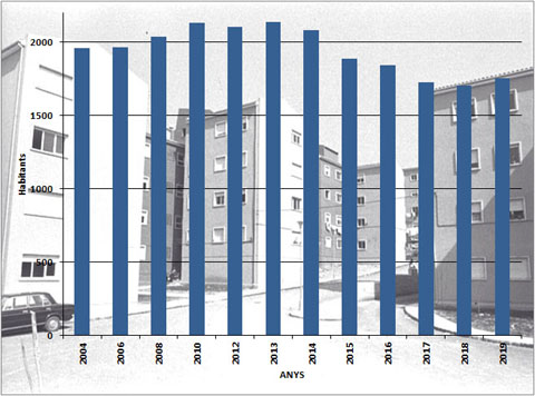 Evolució de la població de la Font de la Pólvora, 2004-2019