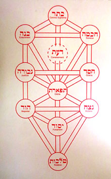 La Càbala jueva. L'Arbre de la Vida amb les deu sefirot