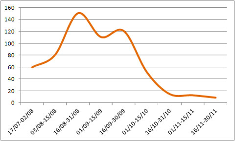 Defuncions a la Morberia el 1650