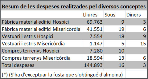Resum despeses pels diversos conceptes