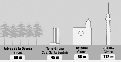 Comparació d'alçades d'elements gironins