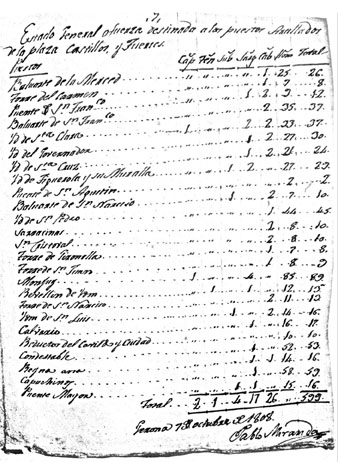 Estado general de las fuerzas destinadas a puestos artillados de la plaza, castillos y fuertes. 19 d'octubre de 1808
