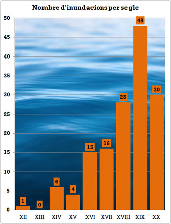 Nombre d'inundacions a la ciutat de Girona per segle