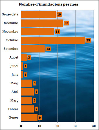 Nombre d'inundacions a la ciutat de Girona per mes
