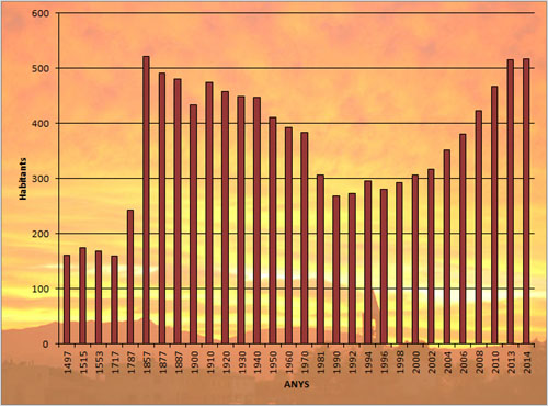 Evolució demogràfica de Campllong