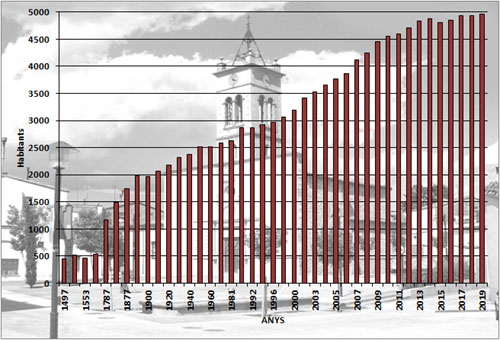 Evolució demogràfica de Bescanó