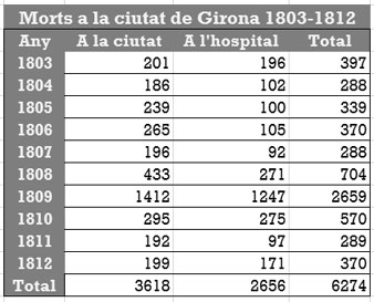 Morts a la ciutat entre 1803 i 1812