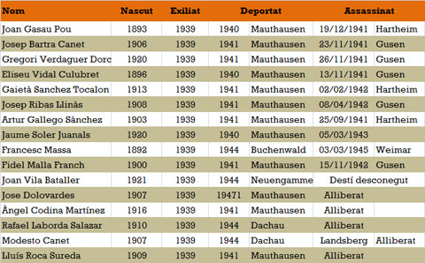 Dades dels deportats gironins que consten a les llambordes