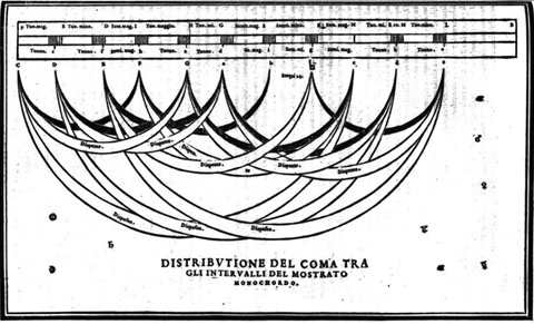 Monocordi de Zarlino