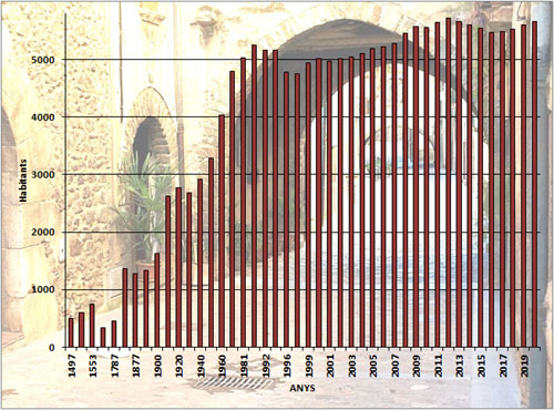Evoluci&oacute; demogr&agrave;fica d'Angl&egrave;s