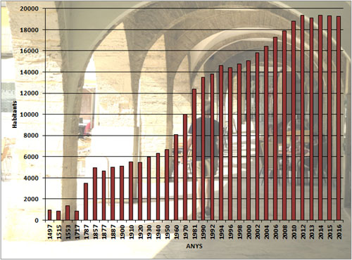 Evolució demogràfica de Banyoles