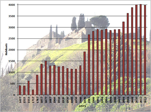 Evoluci&oacute; demogr&agrave;fica d'Hostalric