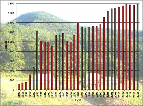 Evoluci&oacute; demogr&agrave;fica de Les Preses