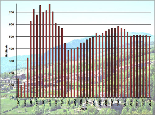 Evoluci&oacute; demogr&agrave;fica de Llanars