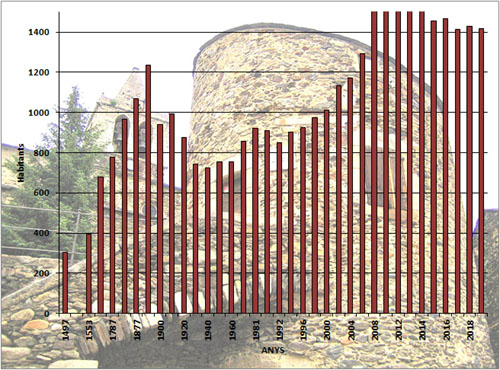 Evoluci&oacute; demogr&agrave;fica de Ll&iacute;via