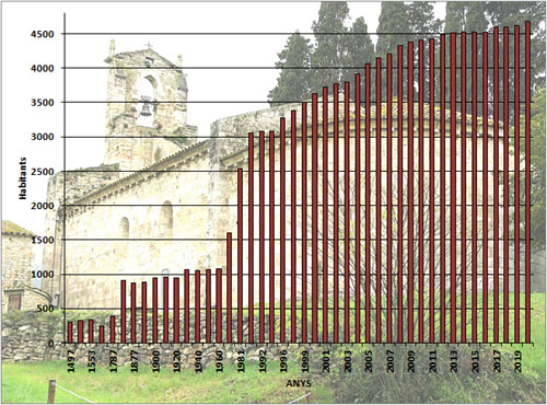 Evolució demogràfica de Porqueres