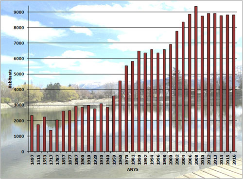 Evolució demogràfica de Puigcerdà