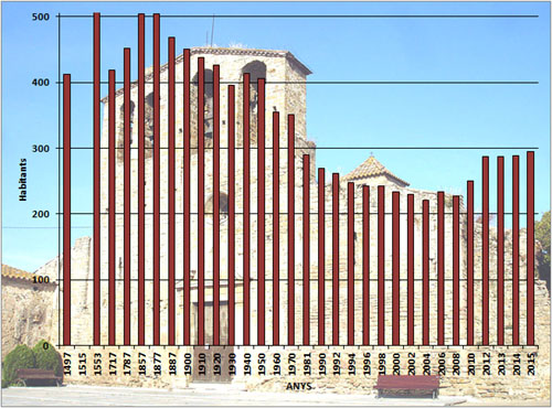 Evolució demogràfica d'Ullastret