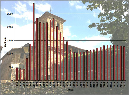 Evoluci&oacute; demogr&agrave;fica de La Vall de Bianya