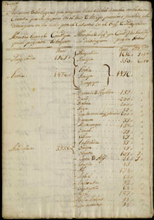 Relaci&oacute; de les poblacions que, distingint-se de la vegueria de Puigcerd&agrave;, abonen el cadastre sota els noms de [...] Ll&iacute;via. Segle XVIII