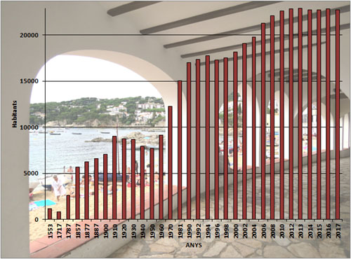 Evoluci&oacute; demogr&agrave;fica de Palafrugell