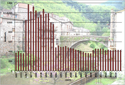 Evoluci&oacute; demogr&agrave;fica d'Osor