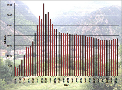 Evoluci&oacute; demogr&agrave;fica de Ribes de Freser