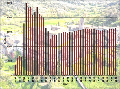 Evoluci&oacute; demogr&agrave;fica de Santa Pau